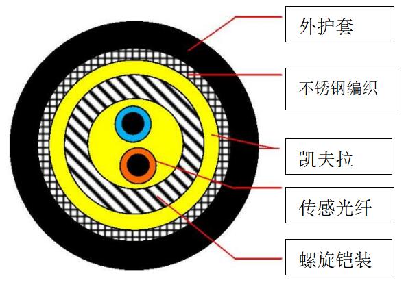 增敏型鎧裝振動光纜